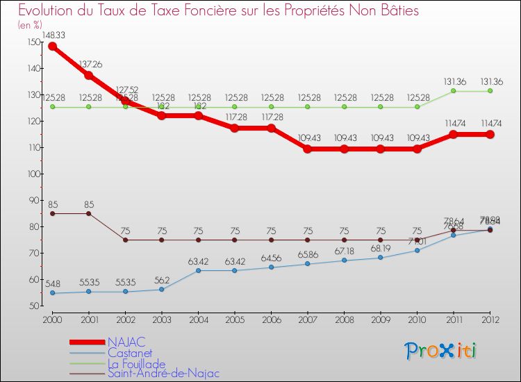 Evolution du taux de la taxe foncière sur les immeubles et terrains non batis pour NAJAC et les communes proches de 2000 à 2012 Comparaison des taux de la taxe foncière sur les immeubles et terrains non batis pour NAJAC et les communes voisines de 2000 à 2012