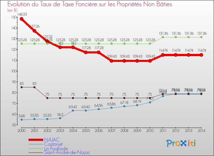 Evolution du taux de la taxe foncière sur les immeubles et terrains non batis pour NAJAC et les communes proches de 2000 à 2014 Comparaison des taux de la taxe foncière sur les immeubles et terrains non batis pour NAJAC et les communes voisines de 2000 à 2014