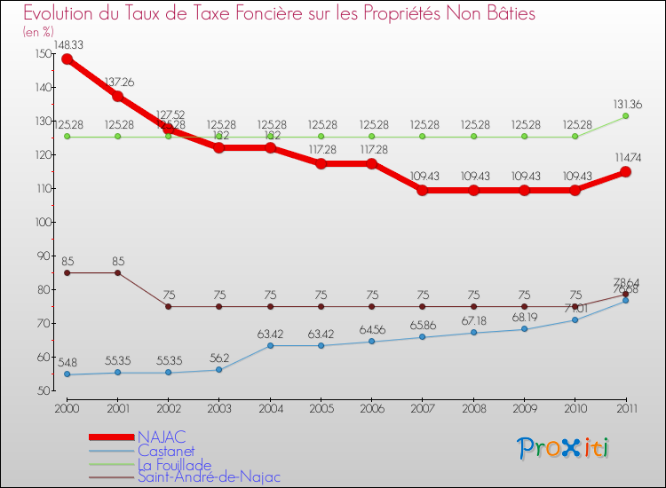 Evolution du taux de la taxe foncière sur les immeubles et terrains non batis pour NAJAC et les communes proches Comparaison des taux de la taxe foncière sur les immeubles et terrains non batis pour NAJAC et les communes voisines