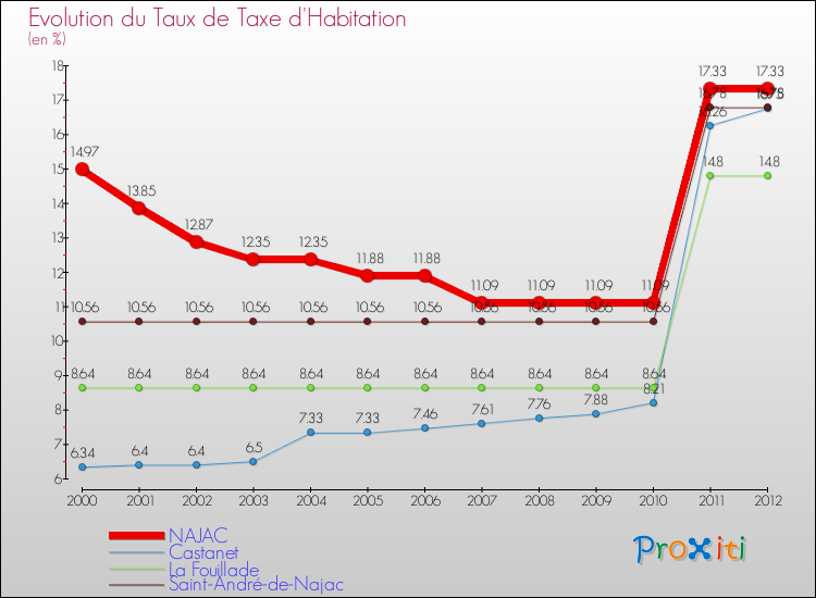 Evolution du taux de la taxe d'habitation pour NAJAC et les communes proches Comparaison des taux de la taxe d'habitation pour NAJAC et les communes voisines