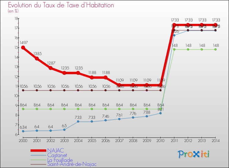Evolution du taux de la taxe d'habitation pour NAJAC et les communes proches de 2000 à 2014 Comparaison des taux de la taxe d'habitation pour NAJAC et les communes voisines de 2000 à 2014