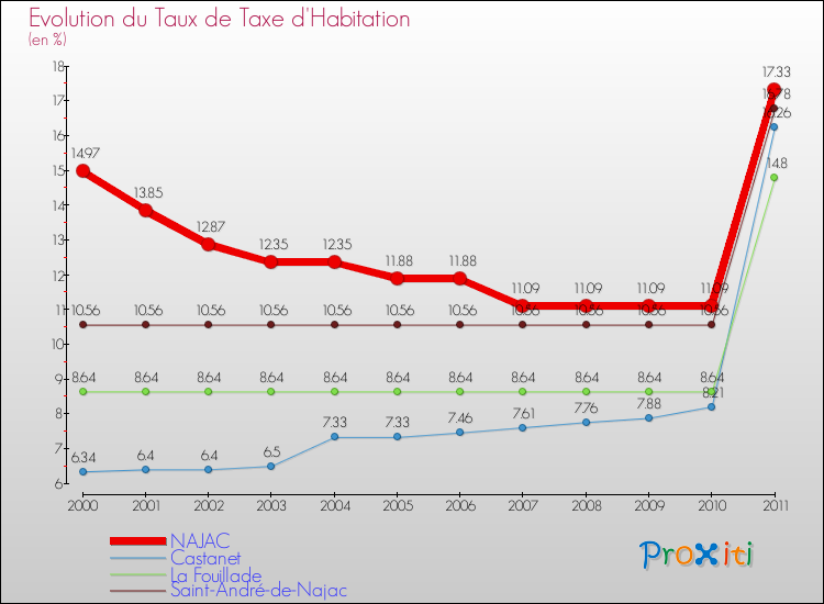 Evolution du taux de la taxe d'habitation pour NAJAC et les communes proches Comparaison des taux de la taxe d'habitation pour NAJAC et les communes voisines