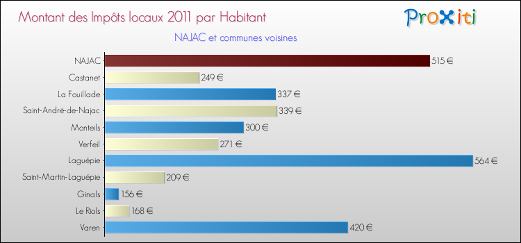 Montant des impôts locaux par Habitant pour NAJAC et les communes proches Comparaison des impôts locaux par habitant pour NAJAC et les communes voisines