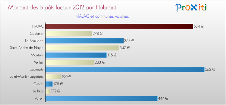 Montant des impôts locaux par Habitant pour NAJAC et les communes proches Comparaison des impôts locaux par habitant pour NAJAC et les communes voisines