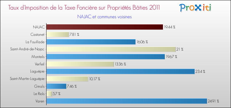 Taux d'imposition de la taxe foncière sur le bati 2011 pour NAJAC et les communes proches Comparaison des taux d'imposition de la taxe foncière sur le bati 2011 pour NAJAC et les communes voisines