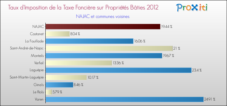 Taux d'imposition de la taxe foncière sur le bati 2012 pour NAJAC et les communes proches Comparaison des taux d'imposition de la taxe foncière sur le bati 2012 pour NAJAC et les communes voisines