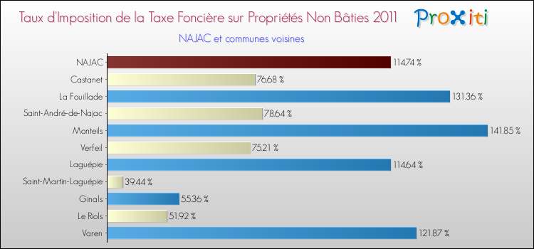 Taux d'imposition de la taxe foncière sur les immeubles et terrains non batis 2011 pour NAJAC et les communes proches Comparaison des taux d'imposition de la taxe foncière sur les immeubles et terrains non batis 2011 pour NAJAC et les communes voisines