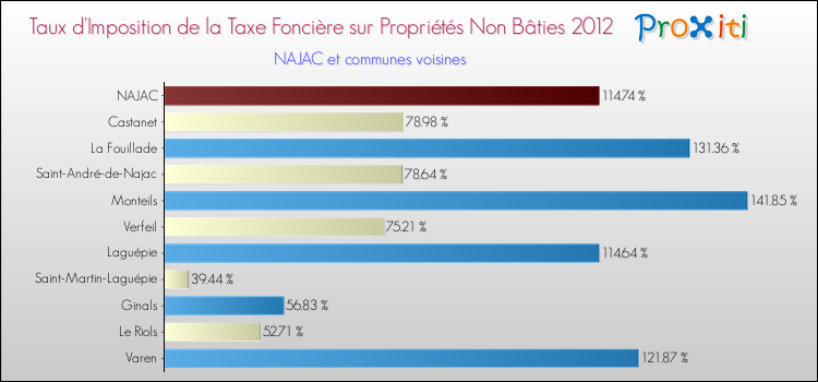 Taux d'imposition de la taxe foncière sur les immeubles et terrains non batis 2012 pour NAJAC et les communes proches Comparaison des taux d'imposition de la taxe foncière sur les immeubles et terrains non batis 2012 pour NAJAC et les communes voisines