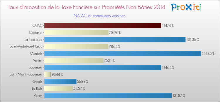 Taux d'imposition de la taxe foncière sur les immeubles et terrains non batis 2014 pour NAJAC et les communes proches Comparaison des taux d'imposition de la taxe foncière sur les immeubles et terrains non batis 2014 pour NAJAC et les communes voisines