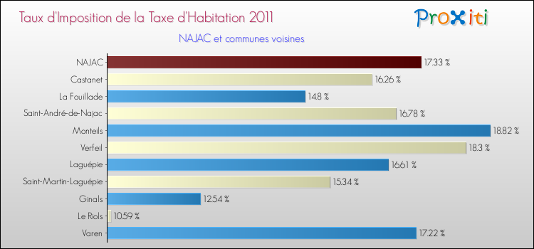 Taux d'imposition de la taxe d'habitation 2011 pour NAJAC et les communes proches Comparaison des taux d'imposition de la taxe d'habitation 2011 pour NAJAC et les communes voisines