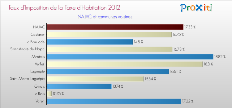 Taux d'imposition de la taxe d'habitation 2012 pour NAJAC et les communes proches Comparaison des taux d'imposition de la taxe d'habitation 2012 pour NAJAC et les communes voisines