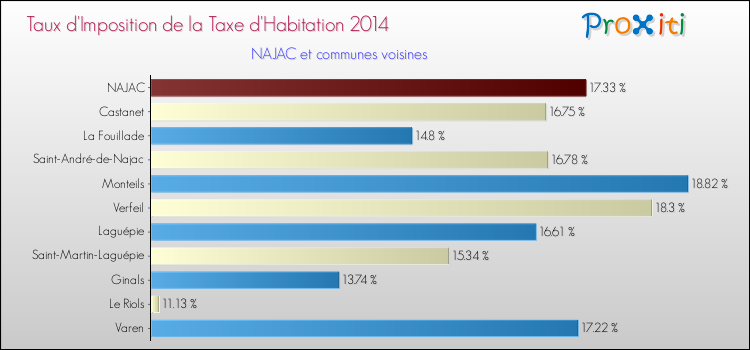 Taux d'imposition de la taxe d'habitation 2014 pour NAJAC et les communes proches Comparaison des taux d'imposition de la taxe d'habitation 2014 pour NAJAC et les communes voisines