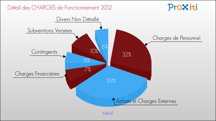 Décomposition des Charges de Fonctionnement 2012 de la commune de NANT Charges de Fonctionnement 2012 pour la commune de NANT