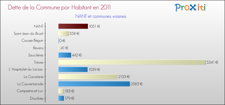 Dette par habitant de la commune en 2011 pour NANT et les communes proches Comparaison de la dette par habitant de la commune en 2011 pour NANT et les communes voisines