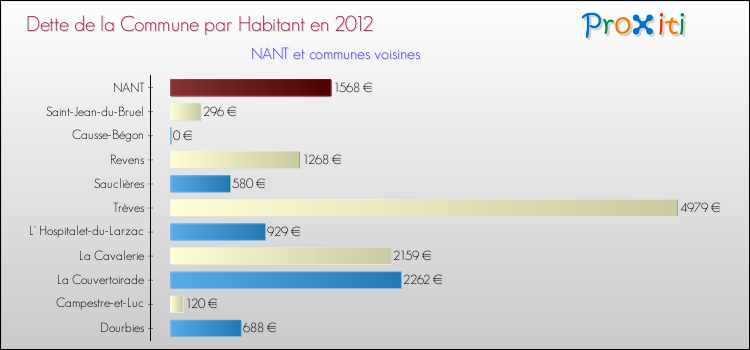 Dette par habitant de la commune en 2012 pour NANT et les communes proches Comparaison de la dette par habitant de la commune en 2012 pour NANT et les communes voisines