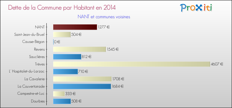 Dette par habitant de la commune en 2014 pour NANT et les communes proches Comparaison de la dette par habitant de la commune en 2014 pour NANT et les communes voisines
