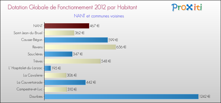 Montant des dotations globales de fonctionnement DGF par Habitant pour NANT et les communes proches Comparaison des des dotations globales de fonctionnement DGF par habitant pour NANT et les communes voisines