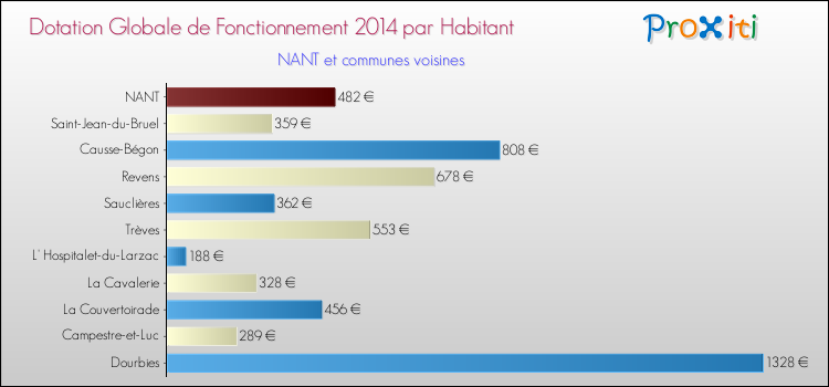 Montant des dotations globales de fonctionnement DGF par Habitant pour NANT et les communes proches en 2014. Comparaison des des dotations globales de fonctionnement DGF par habitant pour NANT et les communes voisines en 2014.