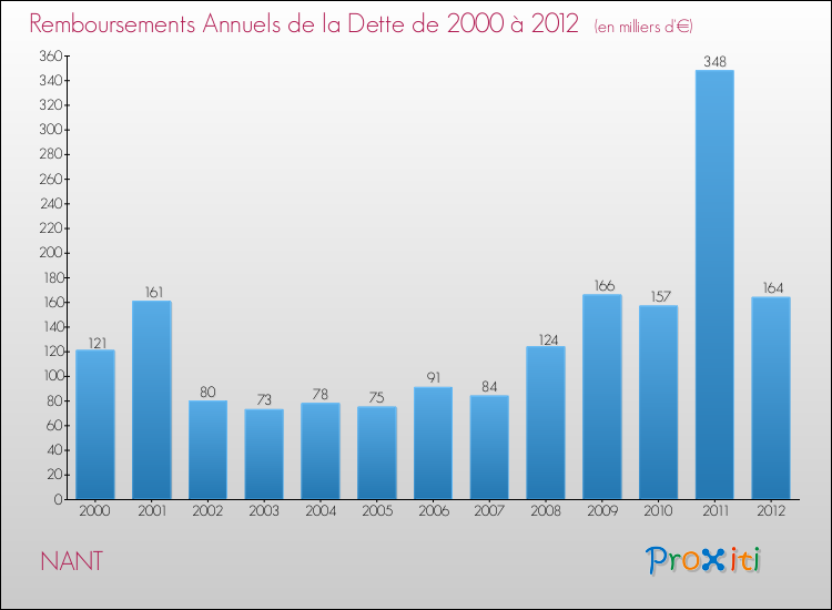 Evolution de l'annuité de la dette pour la commune de NANT de 2000 à 2012 Annuités de la dette pour NANT de 2000 à 2012