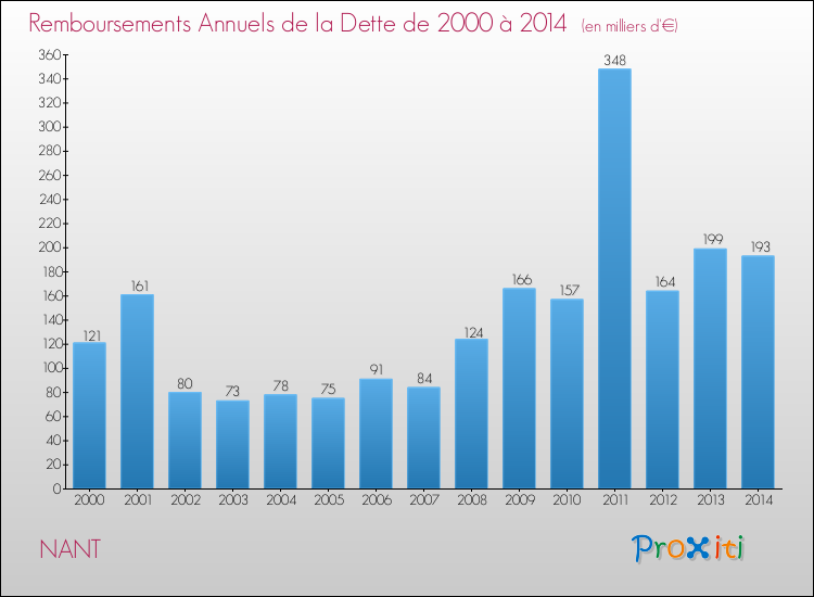Evolution de l'annuité de la dette pour la commune de NANT de 2000 à 2014 Annuités de la dette pour NANT de 2000 à 2014