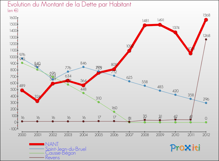 Evolution de la dette par habitant pour la commune de NANT et les communes proches de 2000 à 2012 Comparaison de la dette par habitant pour NANT et les communes voisines de 2000 à 2012
