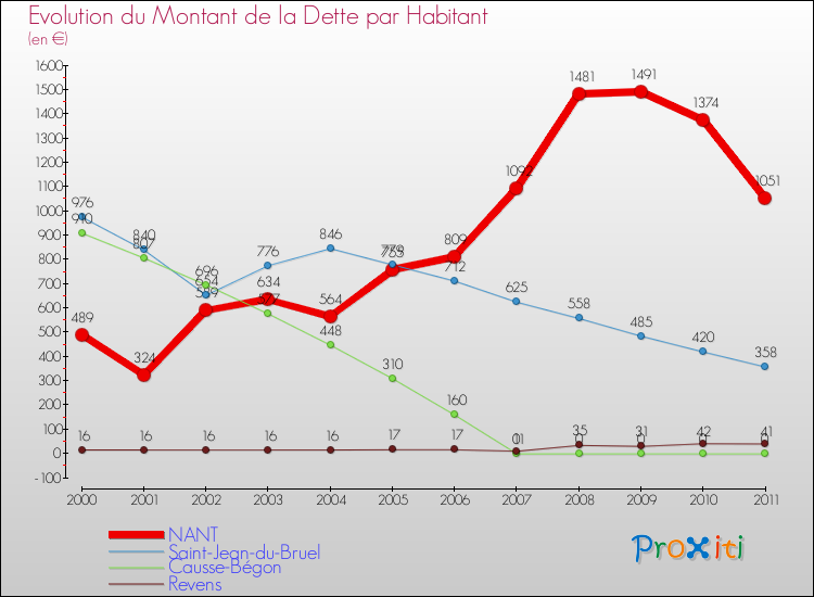 Evolution de la dette par habitant pour la commune de NANT et les communes proches Comparaison de la dette par habitant pour NANT et les communes voisines