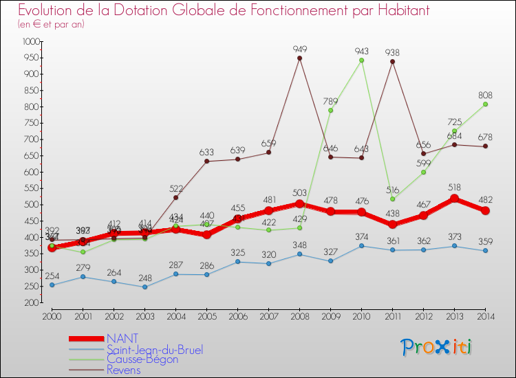 Evolution et montant de la dotation globale de fonctionnement par Habitant pour NANT et les communes proches de 2000 à 2014. Comparaison des dotations globales de fonctionnement par habitant pour NANT et les communes voisines de 2000 à 2014.