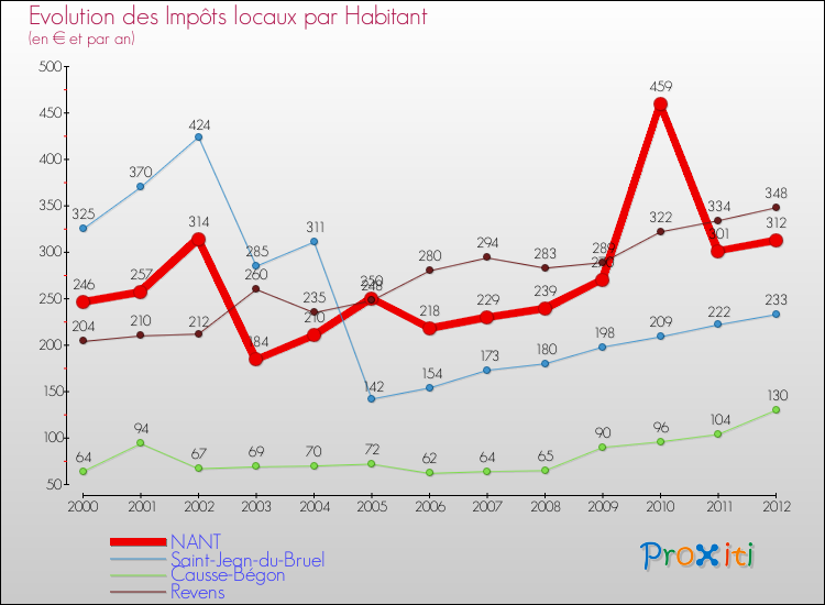 Evolution et montant des impôts locaux par Habitant pour NANT et les communes proches Comparaison des impôts locaux par habitant pour NANT et les communes voisines