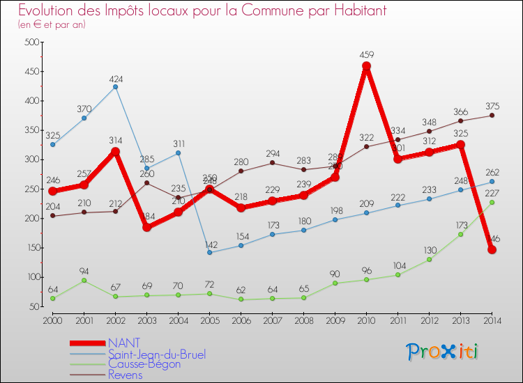 Evolution et montant des impôts locaux par Habitant pour NANT et les communes proches de 2000 à 2014 Comparaison des impôts locaux par habitant pour NANT et les communes voisines de 2000 à 2014