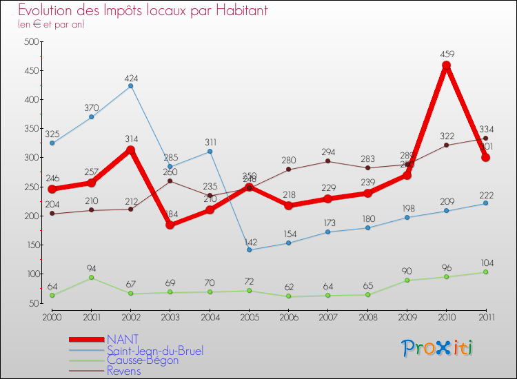 Evolution et montant des impôts locaux par Habitant pour NANT et les communes proches Comparaison des impôts locaux par habitant pour NANT et les communes voisines