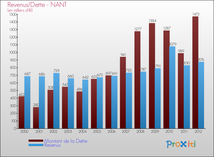 Evolution comparée de la dette et des revenus pour la commune de NANT de 2000 à 2012 Comparaison de la dette et des revenus pour NANT de 2000 à 2012