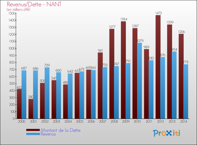 Evolution comparée de la dette et des revenus pour la commune de NANT de 2000 à 2014 Comparaison de la dette et des revenus pour NANT de 2000 à 2014