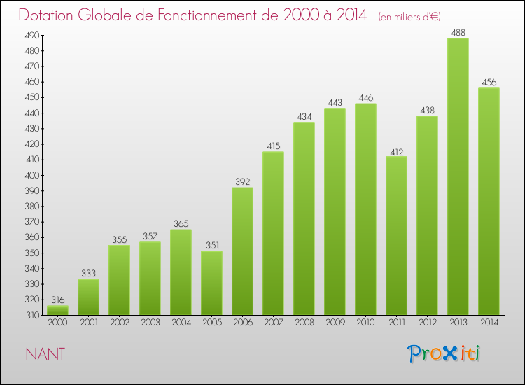 Evolution du montant de la Dotation Globale de Fonctionnement pour la commune de NANT de 2000 à 2014 Evolution du montant de la Dotation Globale de Fonctionnement pour NANT de 2000 à 2014