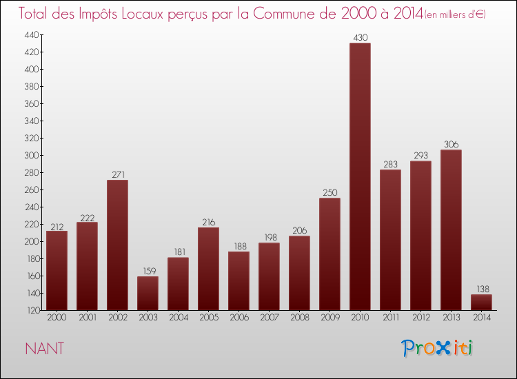 Evolution des Impôts Locaux pour la commune de NANT de 2000 à 2014 Evolution des Impôts Locaux pour NANT de 2000 à 2014