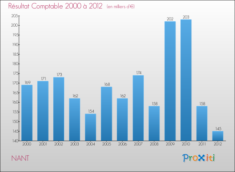 Evolution du résultat comptable pour la commune de NANT de 2000 à 2012 Evolution du résultat comptable pour NANT de 2000 à 2012