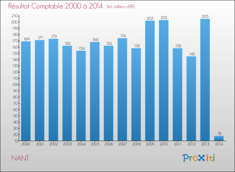 Evolution du résultat comptable pour la commune de NANT de 2000 à 2014 Evolution du résultat comptable pour NANT de 2000 à 2014