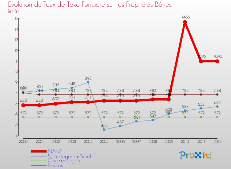 Evolution du taux de la taxe foncière sur le bati pour NANT et les communes proches de 2000 à 2012 Comparaison des taux de taxe foncière sur le bati pour NANT et les communes voisines de 2000 à 2012
