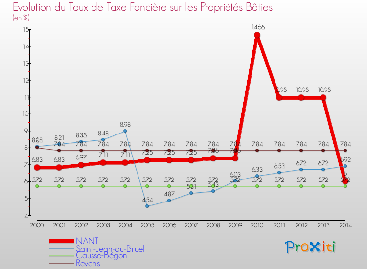 Evolution du taux de la taxe foncière sur le bati pour NANT et les communes proches de 2000 à 2014 Comparaison des taux de taxe foncière sur le bati pour NANT et les communes voisines de 2000 à 2014