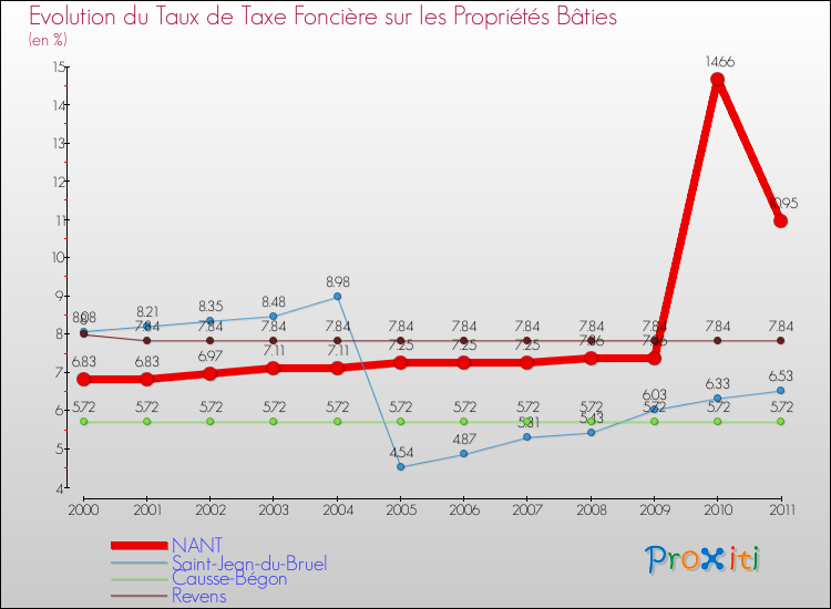 Evolution du taux de la taxe foncière sur le bati pour NANT et les communes proches Comparaison des taux de taxe foncière sur le bati pour NANT et les communes voisines