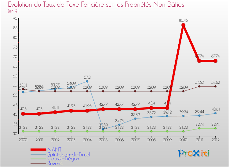 Evolution du taux de la taxe foncière sur les immeubles et terrains non batis pour NANT et les communes proches de 2000 à 2012 Comparaison des taux de la taxe foncière sur les immeubles et terrains non batis pour NANT et les communes voisines de 2000 à 2012