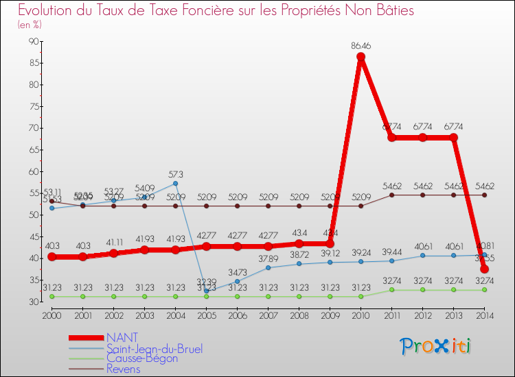 Evolution du taux de la taxe foncière sur les immeubles et terrains non batis pour NANT et les communes proches de 2000 à 2014 Comparaison des taux de la taxe foncière sur les immeubles et terrains non batis pour NANT et les communes voisines de 2000 à 2014