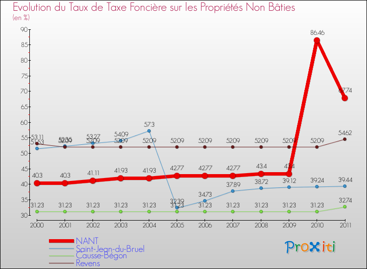 Evolution du taux de la taxe foncière sur les immeubles et terrains non batis pour NANT et les communes proches Comparaison des taux de la taxe foncière sur les immeubles et terrains non batis pour NANT et les communes voisines