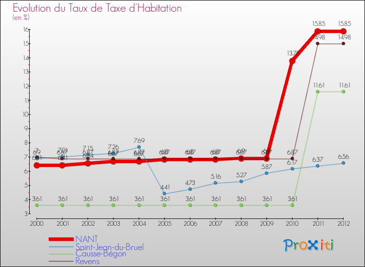 Evolution du taux de la taxe d'habitation pour NANT et les communes proches Comparaison des taux de la taxe d'habitation pour NANT et les communes voisines