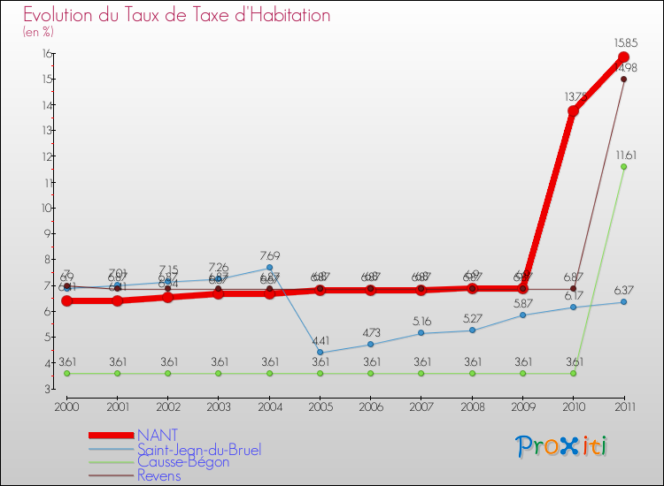 Evolution du taux de la taxe d'habitation pour NANT et les communes proches Comparaison des taux de la taxe d'habitation pour NANT et les communes voisines