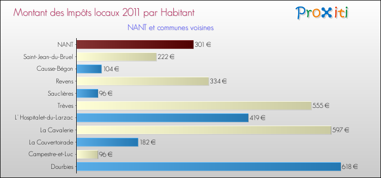 Montant des impôts locaux par Habitant pour NANT et les communes proches Comparaison des impôts locaux par habitant pour NANT et les communes voisines