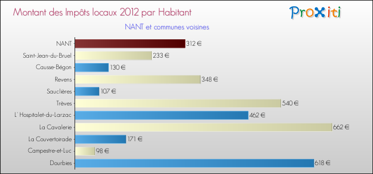 Montant des impôts locaux par Habitant pour NANT et les communes proches Comparaison des impôts locaux par habitant pour NANT et les communes voisines