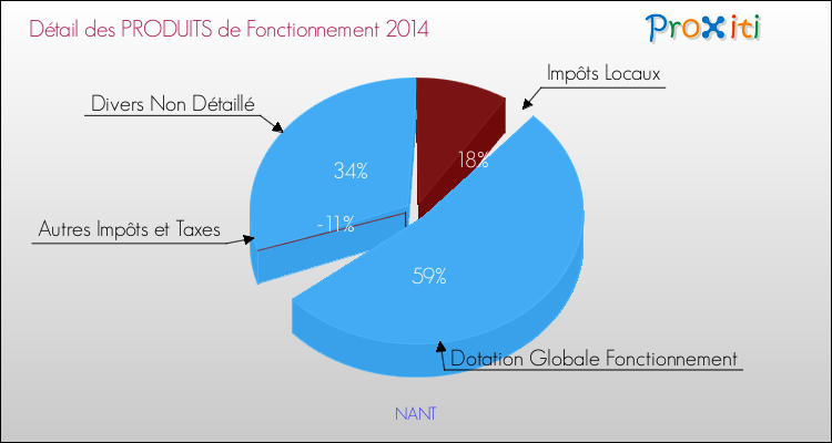 Décomposition du Budget de Fonctionnement 2014 de la commune de NANT Budget de Fonctionnement 2014 pour la commune de NANT
