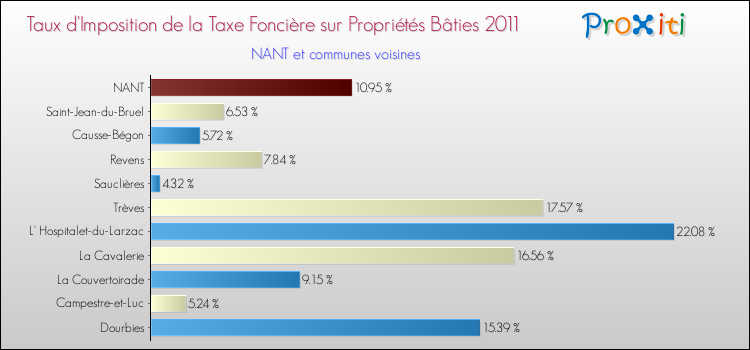 Taux d'imposition de la taxe foncière sur le bati 2011 pour NANT et les communes proches Comparaison des taux d'imposition de la taxe foncière sur le bati 2011 pour NANT et les communes voisines
