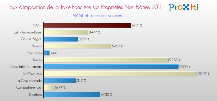 Taux d'imposition de la taxe foncière sur les immeubles et terrains non batis 2011 pour NANT et les communes proches Comparaison des taux d'imposition de la taxe foncière sur les immeubles et terrains non batis 2011 pour NANT et les communes voisines