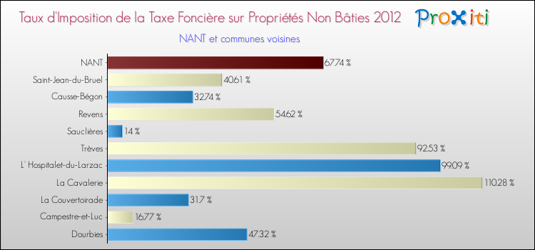 Taux d'imposition de la taxe foncière sur les immeubles et terrains non batis 2012 pour NANT et les communes proches Comparaison des taux d'imposition de la taxe foncière sur les immeubles et terrains non batis 2012 pour NANT et les communes voisines